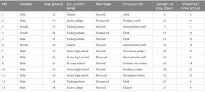 The role of patient volunteers in Fangcang Shelter Hospital during the Omicron wave of COVID-19 pandemic in Shanghai, China: a qualitative study